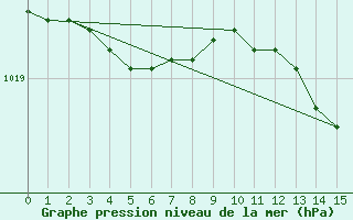 Courbe de la pression atmosphrique pour Bannay (18)