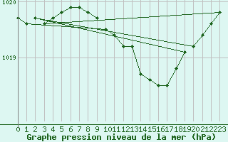 Courbe de la pression atmosphrique pour Kajaani Petaisenniska