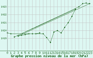 Courbe de la pression atmosphrique pour Delemont
