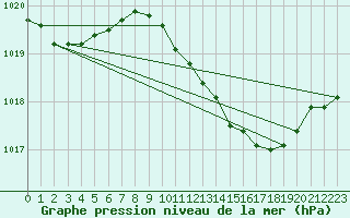 Courbe de la pression atmosphrique pour Genthin