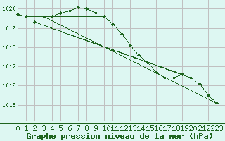 Courbe de la pression atmosphrique pour Belm