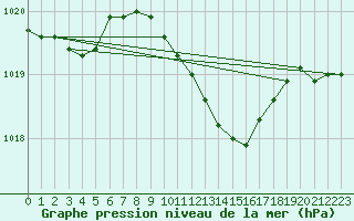 Courbe de la pression atmosphrique pour Diepholz