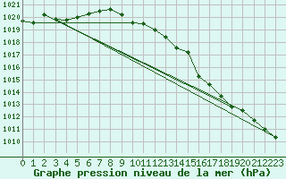 Courbe de la pression atmosphrique pour Ballyhaise, Cavan