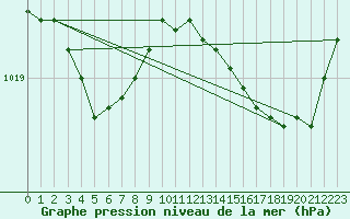 Courbe de la pression atmosphrique pour Nmes - Garons (30)