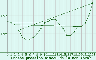 Courbe de la pression atmosphrique pour Lanvoc (29)