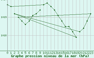 Courbe de la pression atmosphrique pour Cerisiers (89)