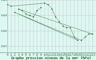 Courbe de la pression atmosphrique pour Lignerolles (03)