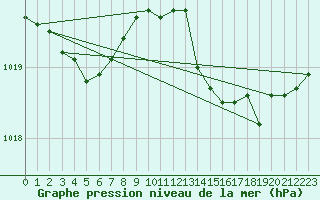 Courbe de la pression atmosphrique pour Bonnecombe - Les Salces (48)