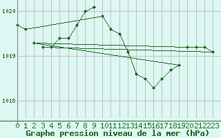 Courbe de la pression atmosphrique pour Bad Salzuflen