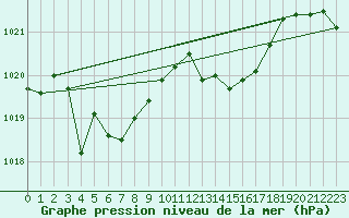 Courbe de la pression atmosphrique pour Albi (81)