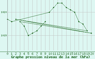 Courbe de la pression atmosphrique pour Ile d