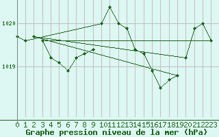 Courbe de la pression atmosphrique pour Gourdon (46)