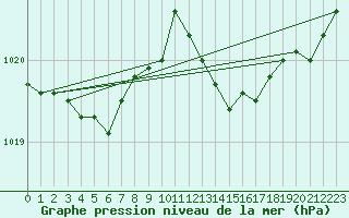 Courbe de la pression atmosphrique pour Aubenas - Lanas (07)