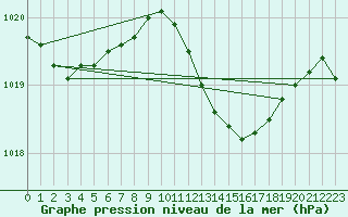 Courbe de la pression atmosphrique pour Isola Stromboli