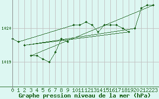 Courbe de la pression atmosphrique pour Vanclans (25)