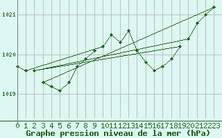 Courbe de la pression atmosphrique pour Leucate (11)