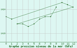 Courbe de la pression atmosphrique pour Dinard (35)