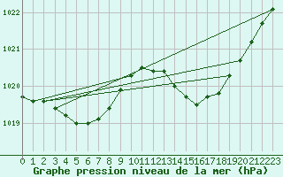 Courbe de la pression atmosphrique pour Bziers Cap d