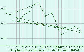 Courbe de la pression atmosphrique pour Gura Portitei