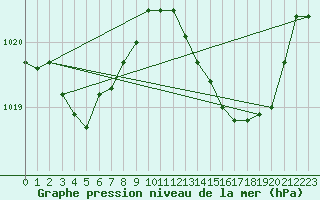 Courbe de la pression atmosphrique pour Saverdun (09)