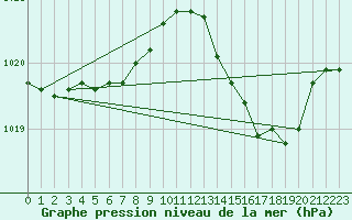 Courbe de la pression atmosphrique pour Lige Bierset (Be)