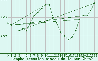 Courbe de la pression atmosphrique pour Oehringen