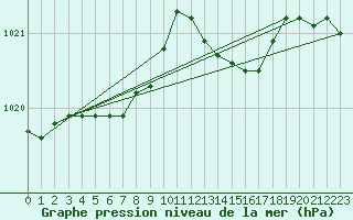 Courbe de la pression atmosphrique pour Brignogan (29)