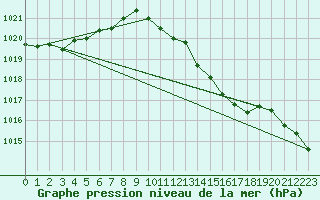 Courbe de la pression atmosphrique pour Hohrod (68)