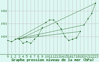 Courbe de la pression atmosphrique pour Sorgues (84)