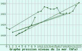 Courbe de la pression atmosphrique pour Xonrupt-Longemer (88)