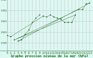 Courbe de la pression atmosphrique pour Wittering