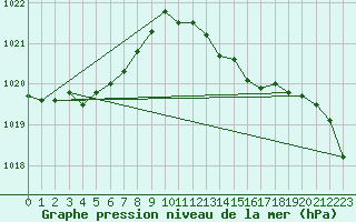 Courbe de la pression atmosphrique pour Cabo Busto