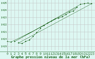 Courbe de la pression atmosphrique pour Porkalompolo