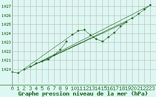 Courbe de la pression atmosphrique pour Lanvoc (29)