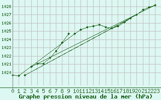 Courbe de la pression atmosphrique pour Beaucroissant (38)