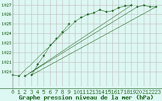 Courbe de la pression atmosphrique pour Portglenone