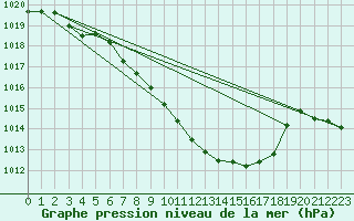 Courbe de la pression atmosphrique pour Locarno-Magadino