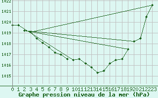 Courbe de la pression atmosphrique pour Hestrud (59)