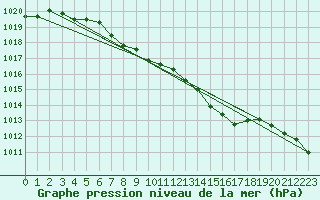 Courbe de la pression atmosphrique pour Stoetten