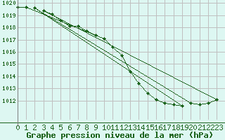 Courbe de la pression atmosphrique pour Lemberg (57)