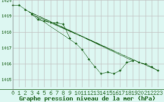 Courbe de la pression atmosphrique pour Dourbes (Be)