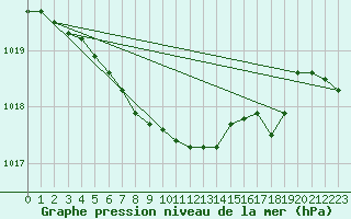 Courbe de la pression atmosphrique pour Setsa