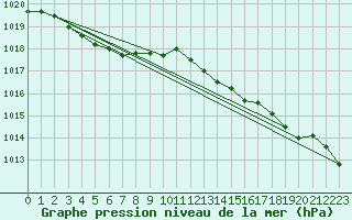Courbe de la pression atmosphrique pour Chivres (Be)