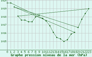 Courbe de la pression atmosphrique pour Beznau