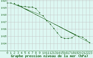 Courbe de la pression atmosphrique pour Per repuloter