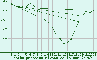 Courbe de la pression atmosphrique pour Ulm-Mhringen