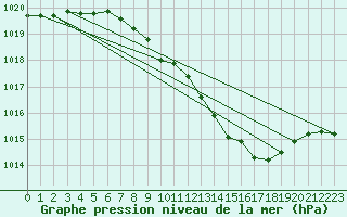 Courbe de la pression atmosphrique pour Harburg