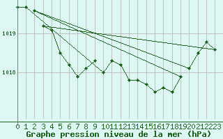 Courbe de la pression atmosphrique pour Lille (59)