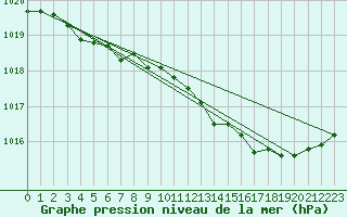 Courbe de la pression atmosphrique pour Bridlington Mrsc