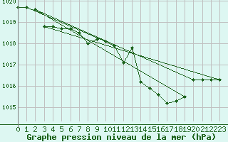 Courbe de la pression atmosphrique pour Cap Mele (It)